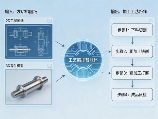 工艺编排智能体