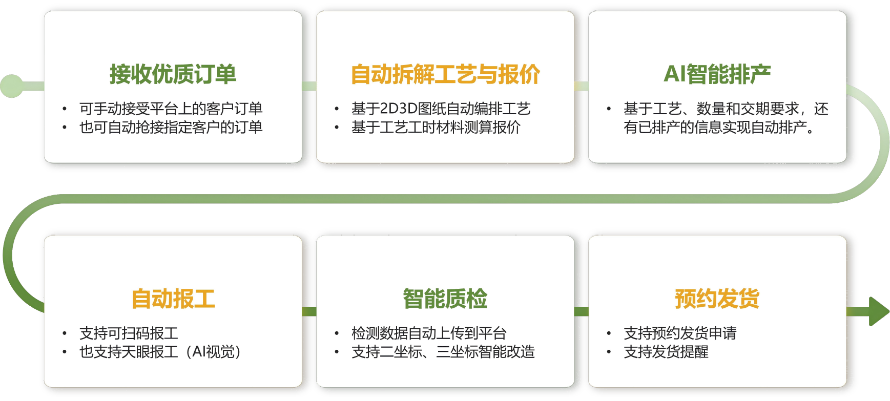 加工件服务商赋能全景图